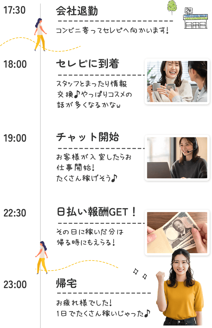通勤チャットレディの１日・会社退勤→セレピに到着→チャット開始→日払い報酬GET！→帰宅