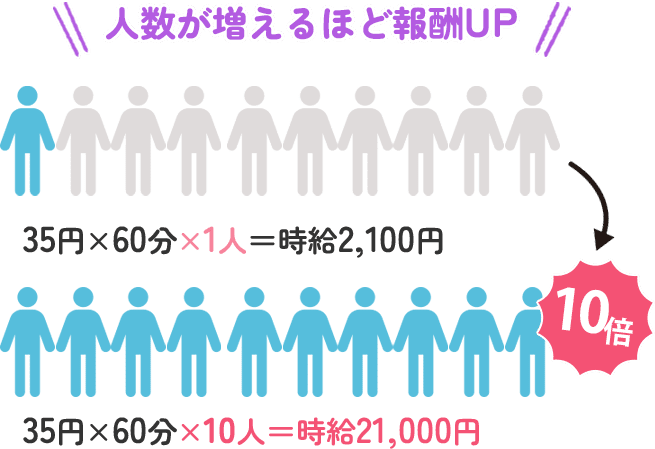 人数が増えるほど報酬UP 35円×60分×10人＝時給21,000円