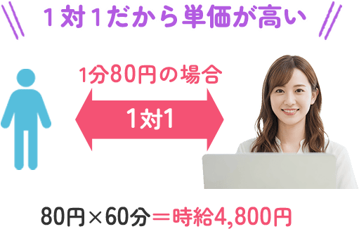 １対１だから単価が高い 80円×60分＝時給4,800円