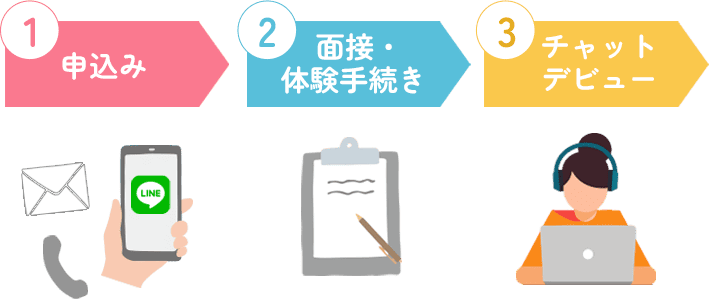 申込み、面接・体験手続き、チャットデビュー