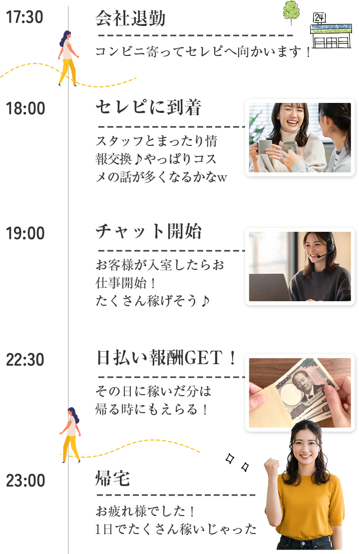 通勤チャットレディの１日・会社退勤→セレピに到着→チャット開始→日払い報酬GET！→帰宅
