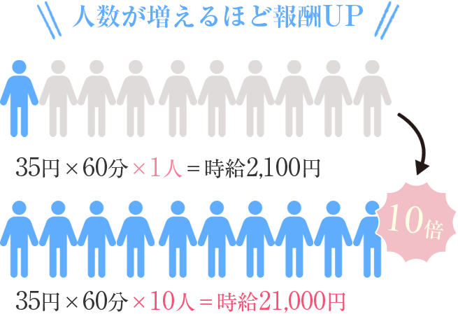 人数が増えるほど報酬UP 35円×60分×10人＝時給21,000円