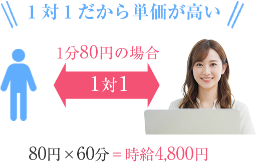 １対１だから単価が高い 80円×60分＝時給4,800円